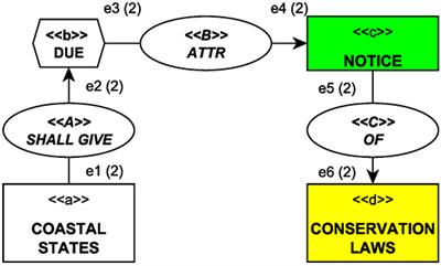 Conceptual Graphs and Terminological Idiosyncrasy in UNCLOS and CBD